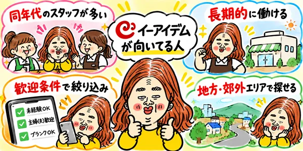 イーアイデムが向いている人を、同年代のスタッフ、長期勤務、歓迎条件での絞り込み、地方・郊外の求人という4つのポイントで紹介する求職者のイラスト