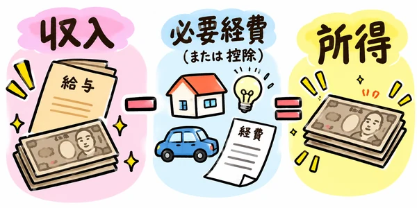 収入から必要経費を引くと所得になる仕組みを表したイラスト